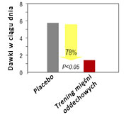 Reductionof ß2agonist use